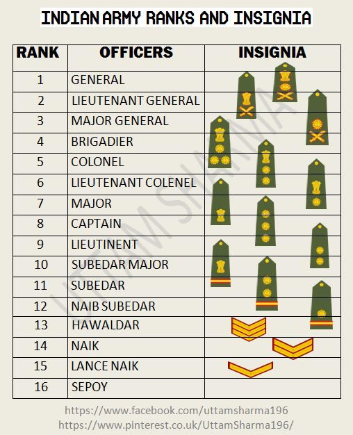 INDIAN ARMY RANKS AND INSIGNIA India NCC