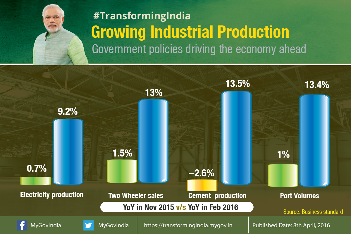 Growing-Industrial-production
