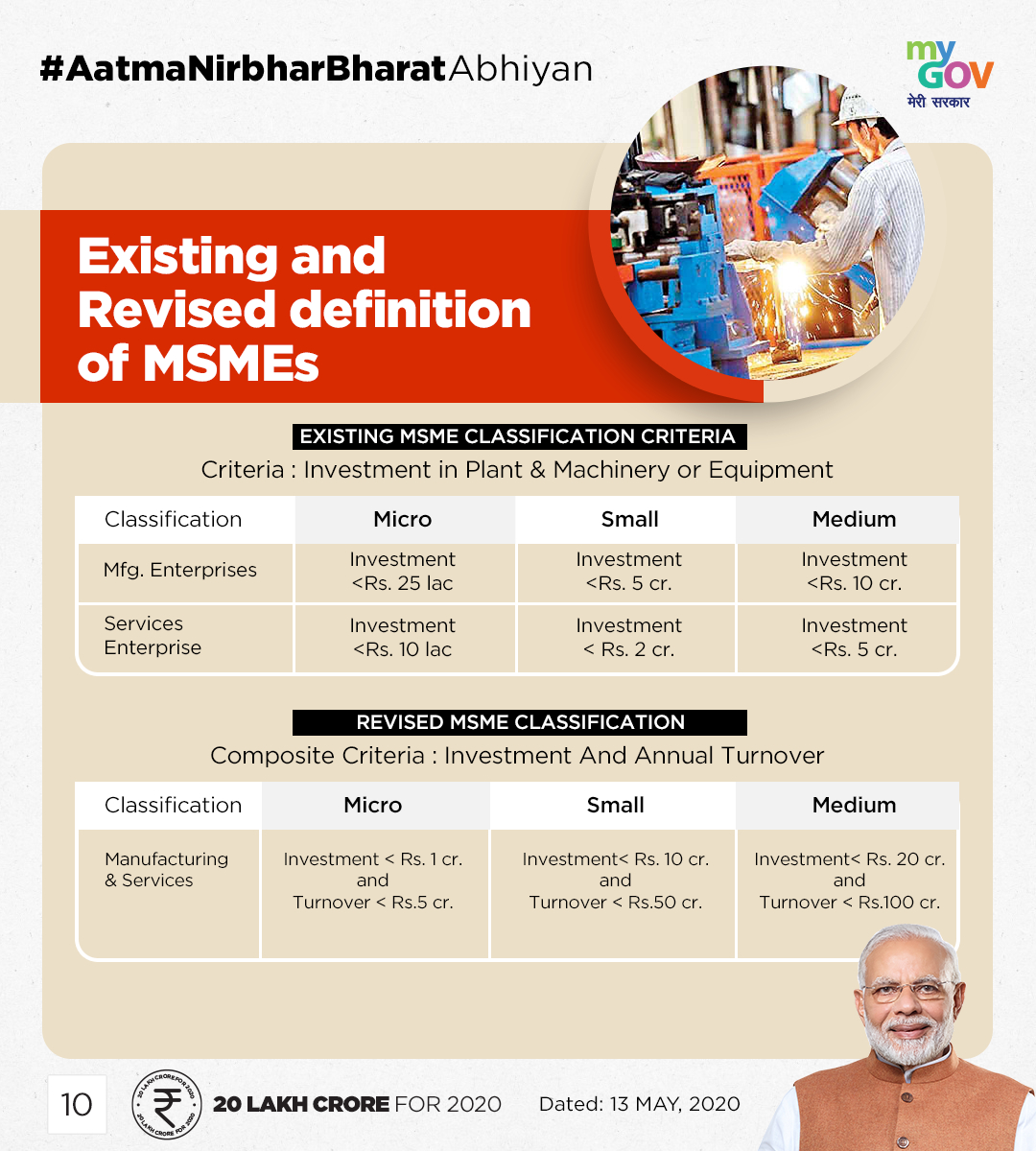Existing and Revised definition of MSMEs