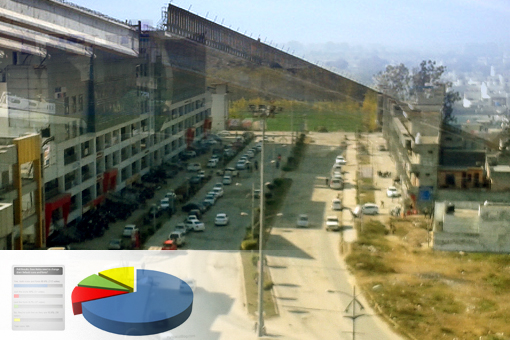 What should be the most important factor to promote development & economic growth of Jalandhar City?