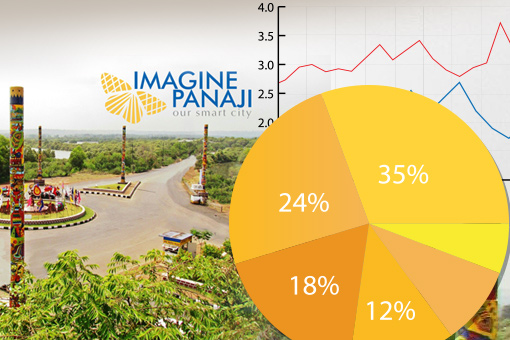 Here's your chance to build a smart city you dreamt about, kindly vote for the smart city feature which needs top priority as per you for Panaji City