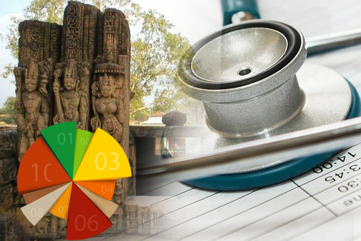 Which amongst the following will be priority for PAN city development for Smart City Bilaspur?