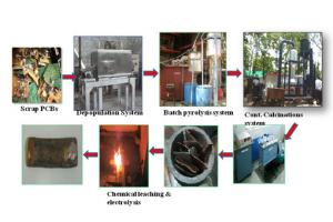 E-waste recycling is an Environmentally-friendly and cost-effective method