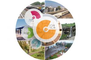Which according to you is the Most Important Priority "Smart Intervention” that City of Aurangabad must implement?