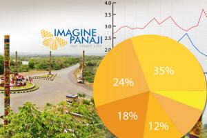 Here's your chance to build a smart city you dreamt about, kindly vote for the smart city feature which needs top priority as per you for Panaji City