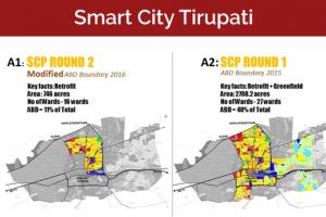 Which of the following is your priority for improvement of an existing area for Smart City Tirupati?